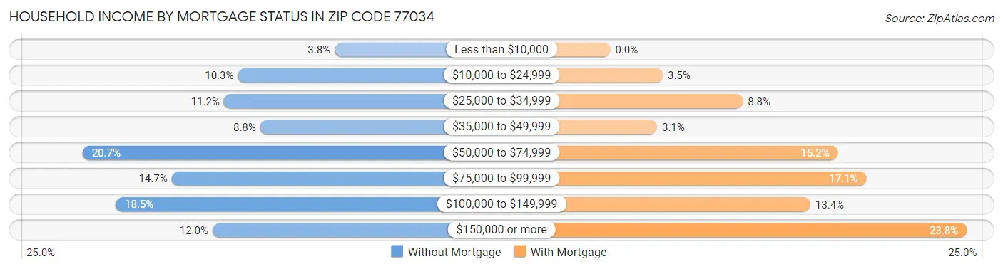 Household Income by Mortgage Status in Zip Code 77034