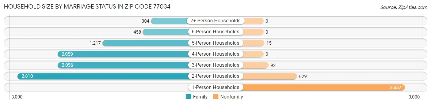 Household Size by Marriage Status in Zip Code 77034