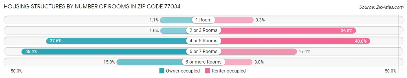 Housing Structures by Number of Rooms in Zip Code 77034