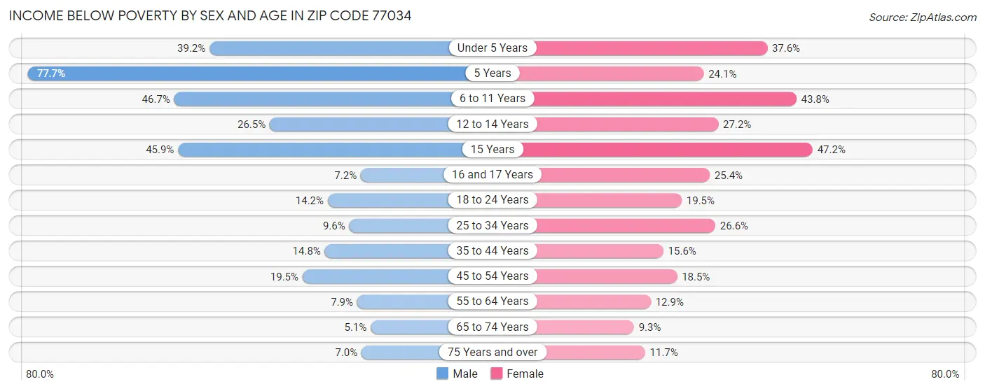 Income Below Poverty by Sex and Age in Zip Code 77034