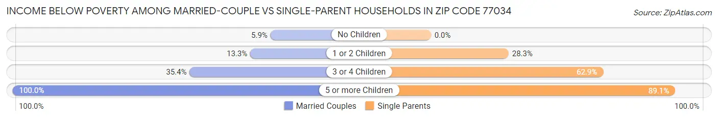 Income Below Poverty Among Married-Couple vs Single-Parent Households in Zip Code 77034