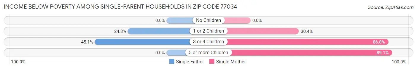 Income Below Poverty Among Single-Parent Households in Zip Code 77034
