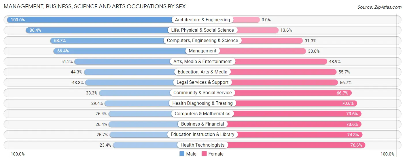 Management, Business, Science and Arts Occupations by Sex in Zip Code 77034