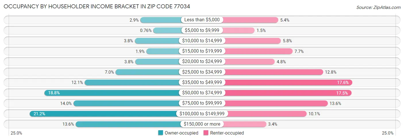 Occupancy by Householder Income Bracket in Zip Code 77034