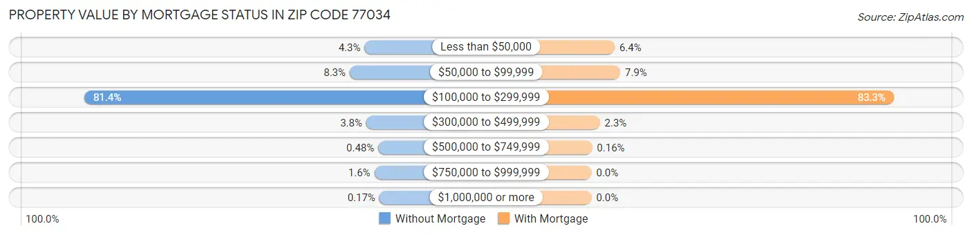 Property Value by Mortgage Status in Zip Code 77034