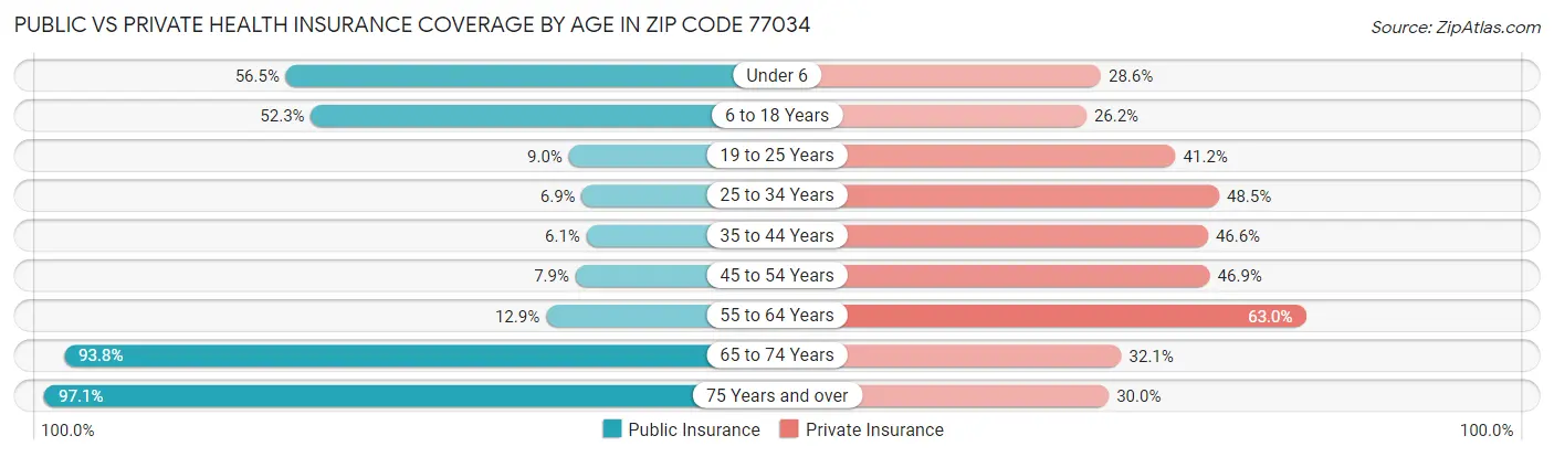 Public vs Private Health Insurance Coverage by Age in Zip Code 77034
