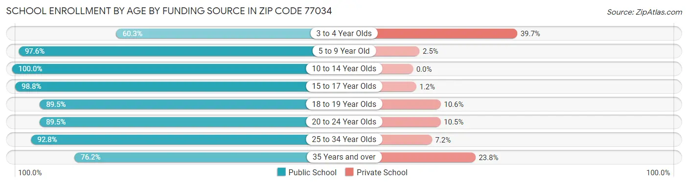 School Enrollment by Age by Funding Source in Zip Code 77034