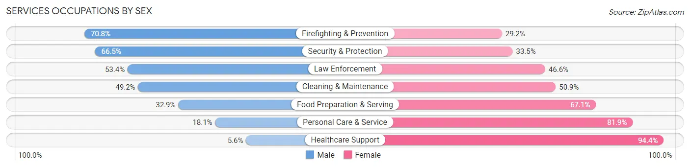 Services Occupations by Sex in Zip Code 77034