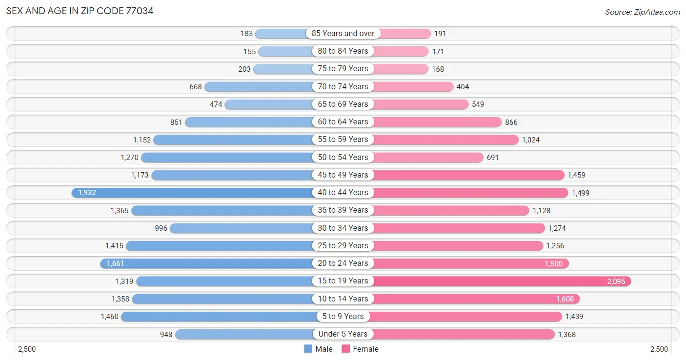 Sex and Age in Zip Code 77034