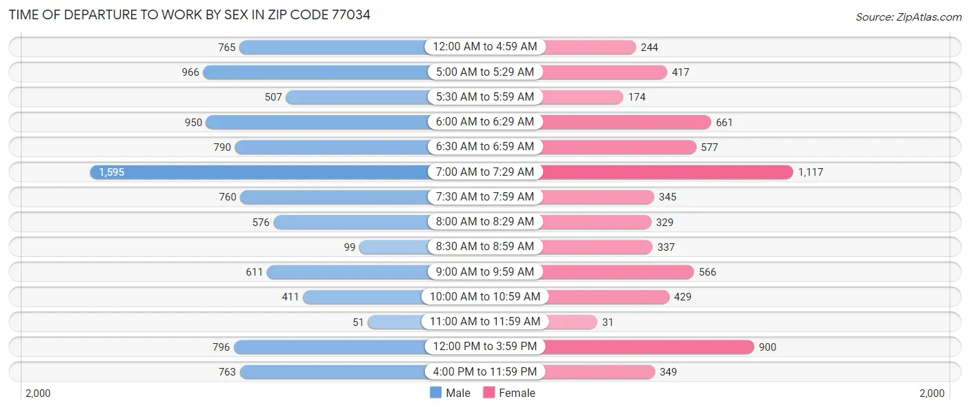 Time of Departure to Work by Sex in Zip Code 77034