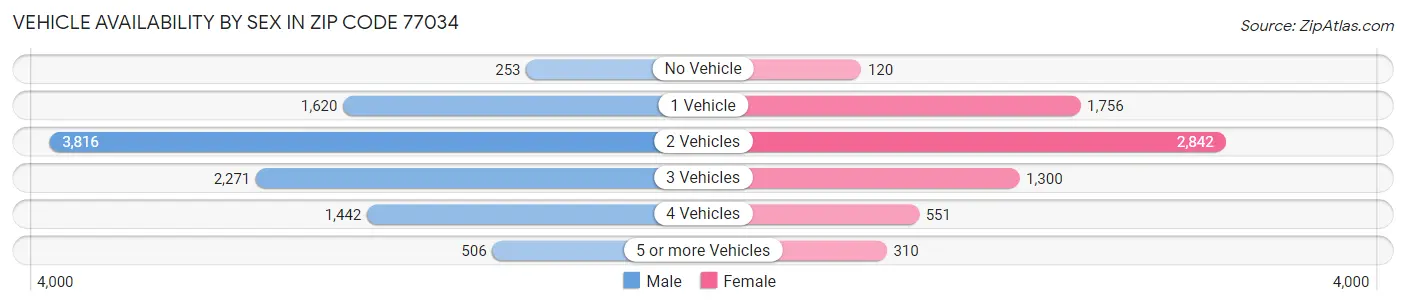 Vehicle Availability by Sex in Zip Code 77034