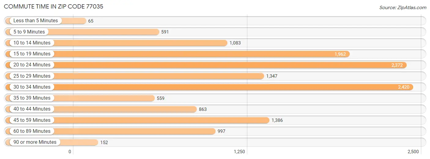 Commute Time in Zip Code 77035