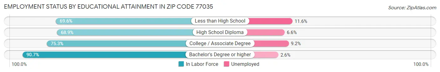 Employment Status by Educational Attainment in Zip Code 77035