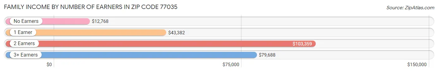 Family Income by Number of Earners in Zip Code 77035