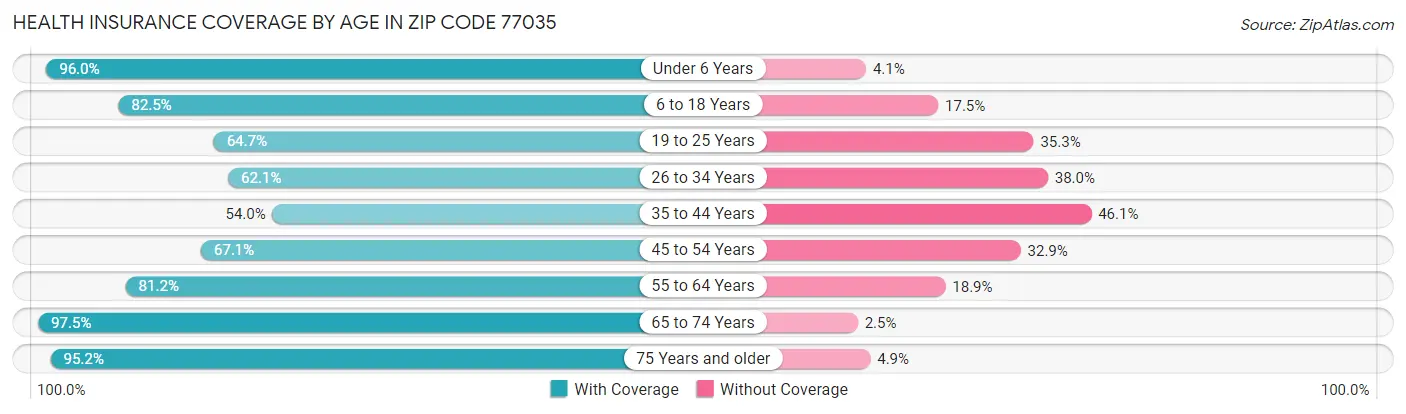 Health Insurance Coverage by Age in Zip Code 77035