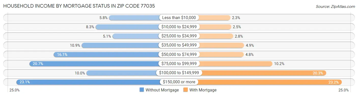 Household Income by Mortgage Status in Zip Code 77035