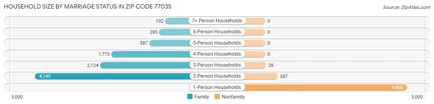 Household Size by Marriage Status in Zip Code 77035