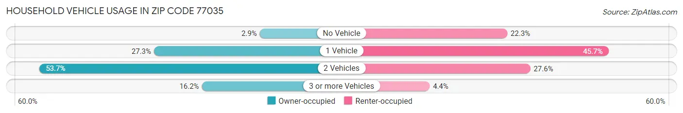 Household Vehicle Usage in Zip Code 77035