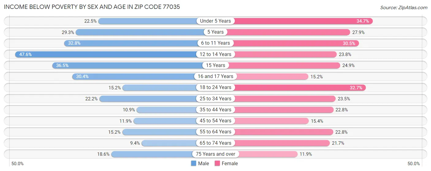Income Below Poverty by Sex and Age in Zip Code 77035