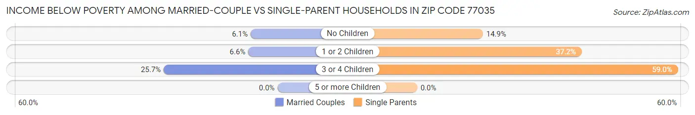 Income Below Poverty Among Married-Couple vs Single-Parent Households in Zip Code 77035