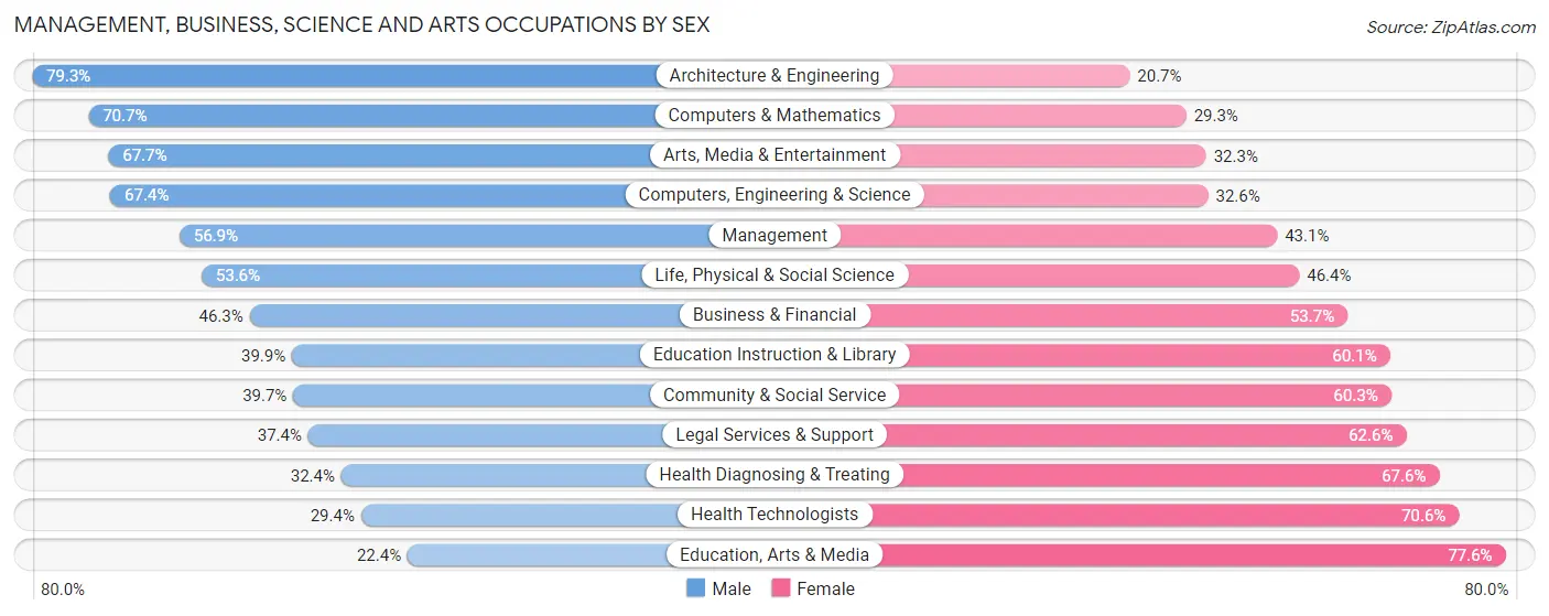 Management, Business, Science and Arts Occupations by Sex in Zip Code 77035