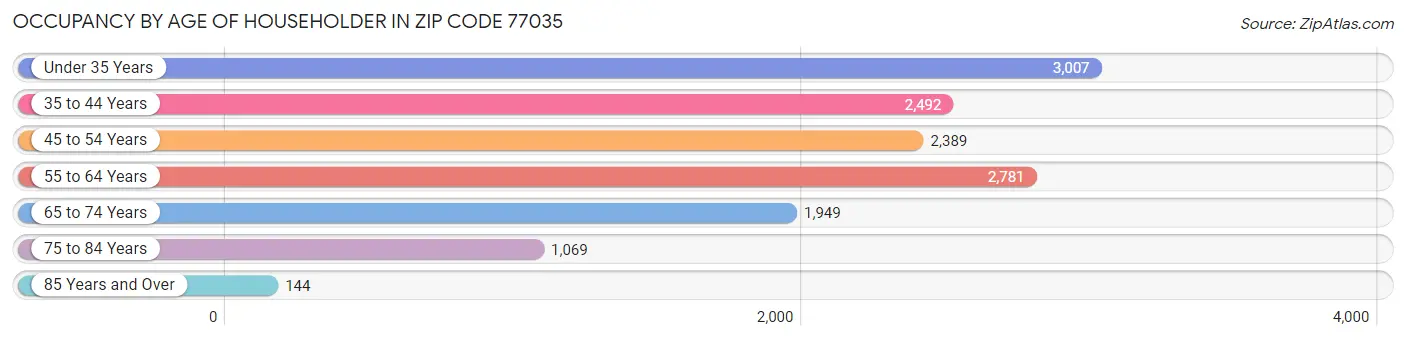 Occupancy by Age of Householder in Zip Code 77035