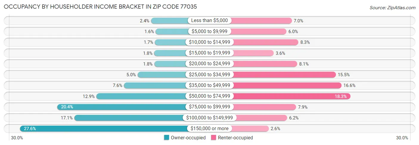 Occupancy by Householder Income Bracket in Zip Code 77035