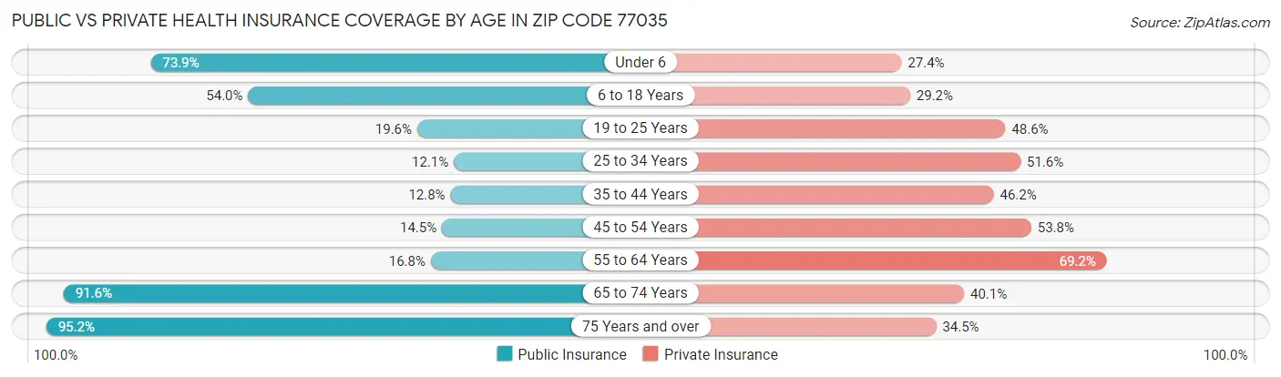 Public vs Private Health Insurance Coverage by Age in Zip Code 77035