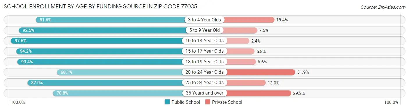 School Enrollment by Age by Funding Source in Zip Code 77035