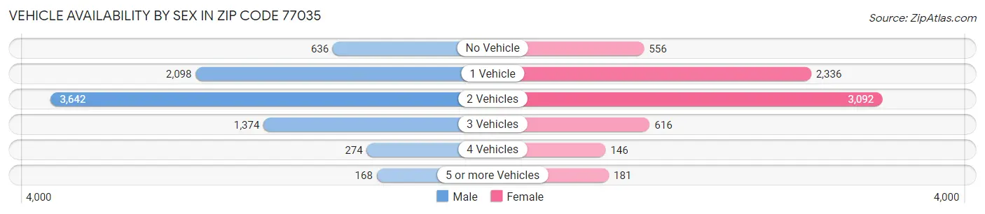 Vehicle Availability by Sex in Zip Code 77035