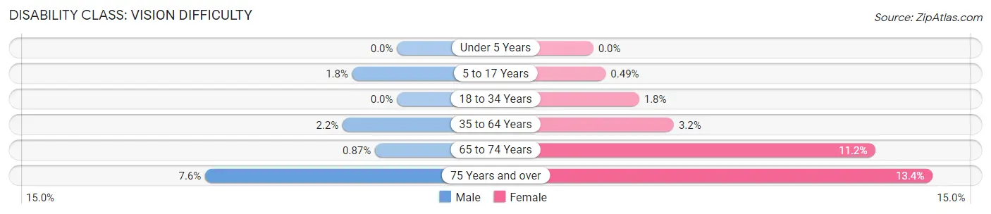 Disability in Zip Code 77035: <span>Vision Difficulty</span>