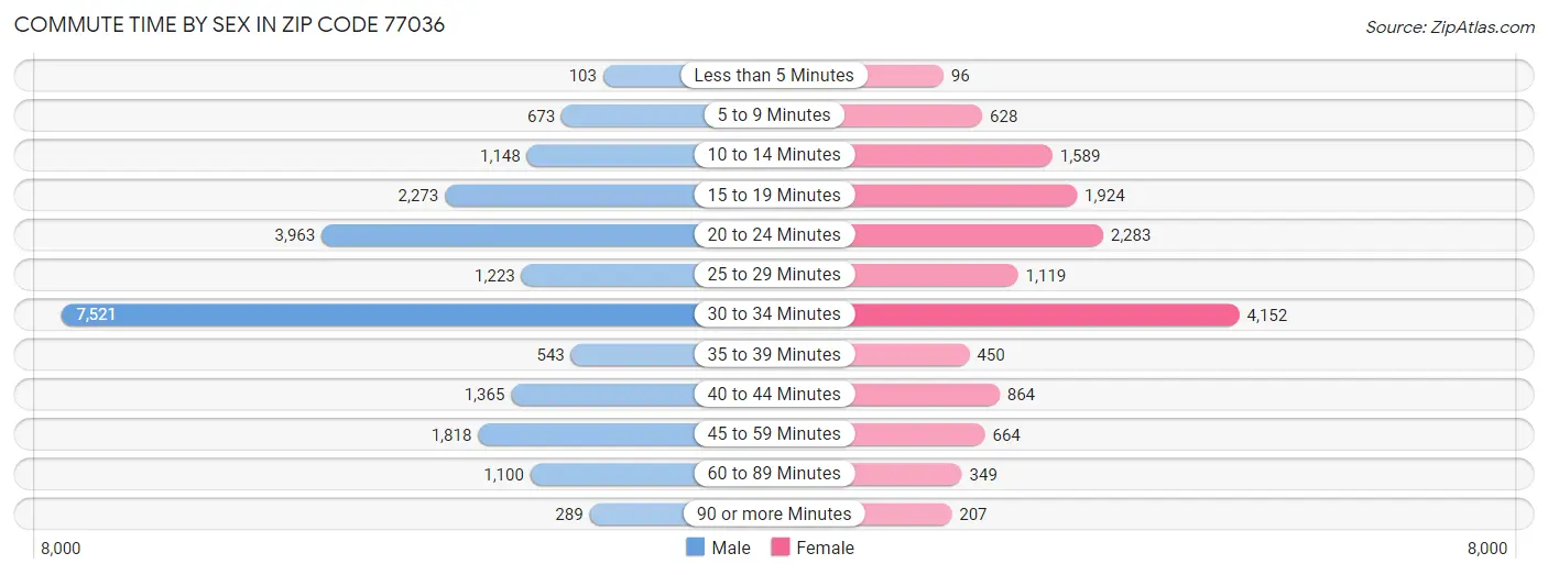 Commute Time by Sex in Zip Code 77036