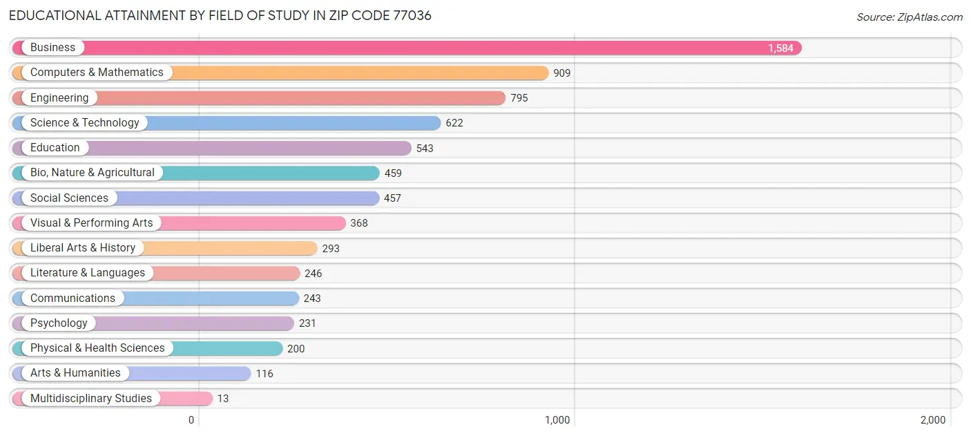 Educational Attainment by Field of Study in Zip Code 77036