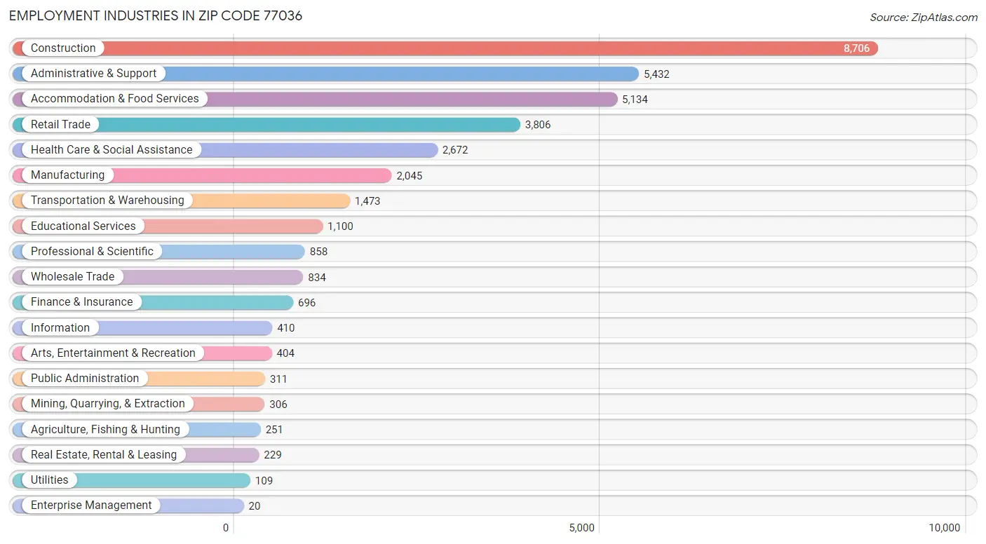 Employment Industries in Zip Code 77036