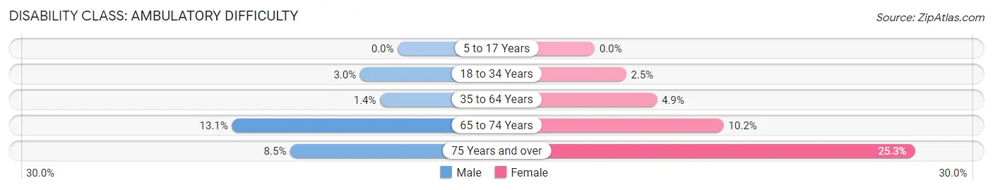 Disability in Zip Code 77037: <span>Ambulatory Difficulty</span>