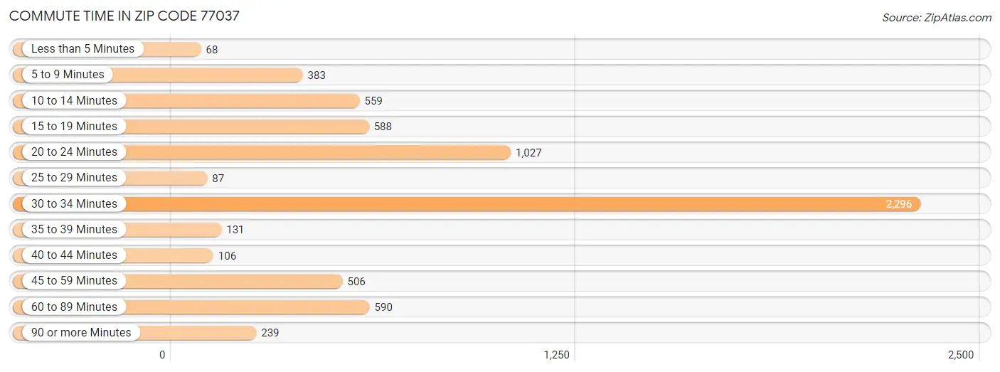 Commute Time in Zip Code 77037