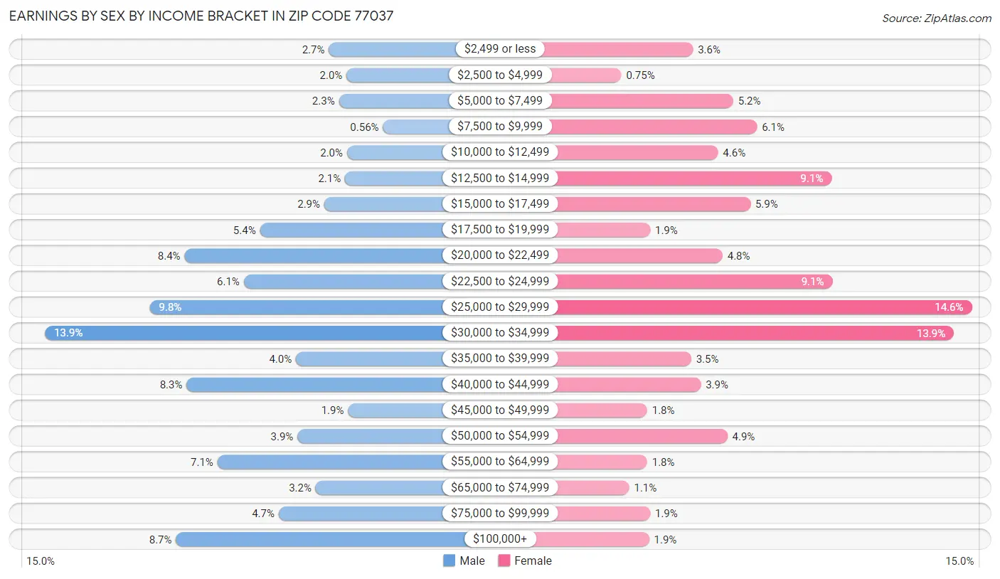 Earnings by Sex by Income Bracket in Zip Code 77037