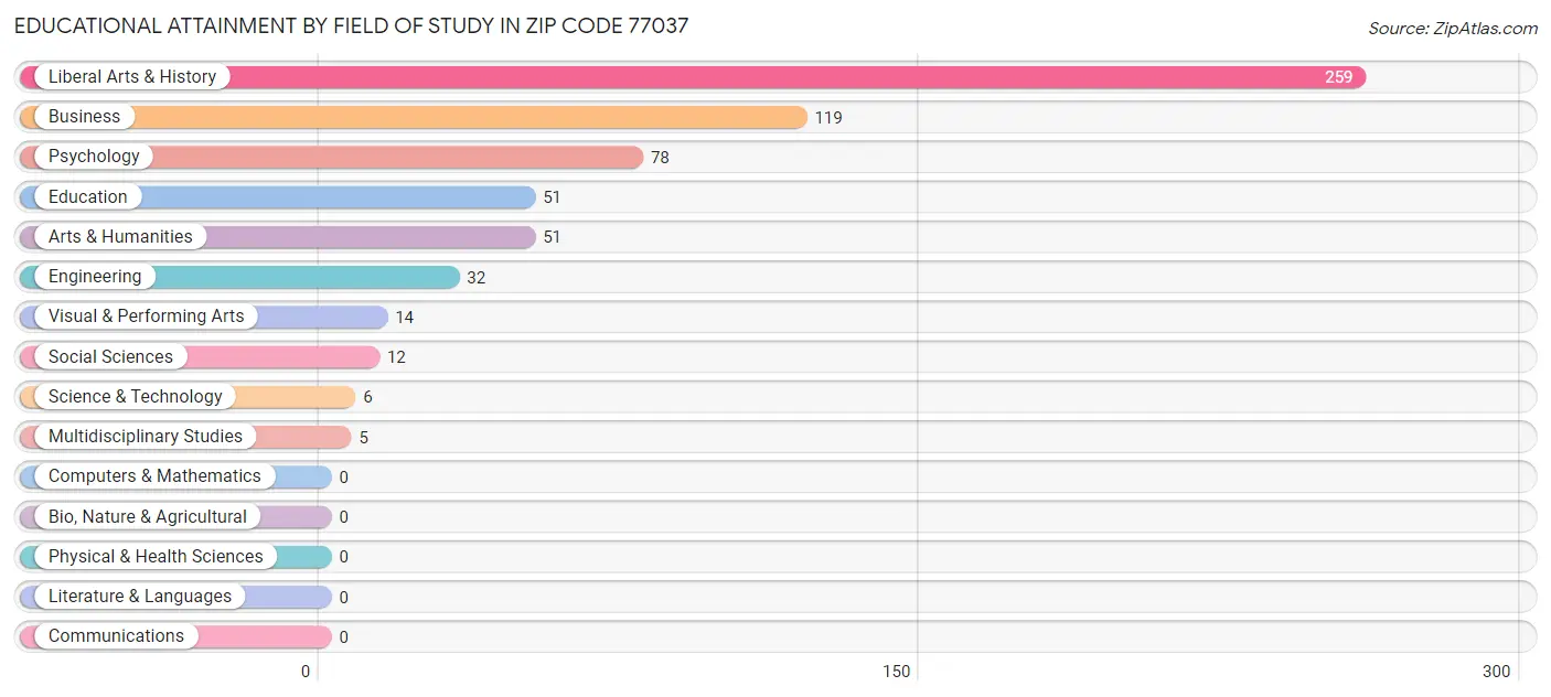 Educational Attainment by Field of Study in Zip Code 77037