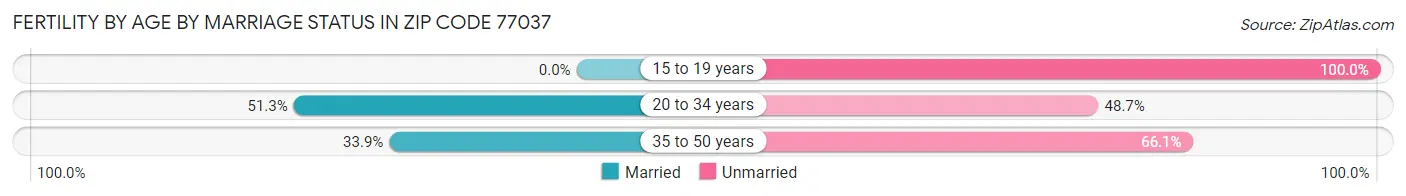 Female Fertility by Age by Marriage Status in Zip Code 77037