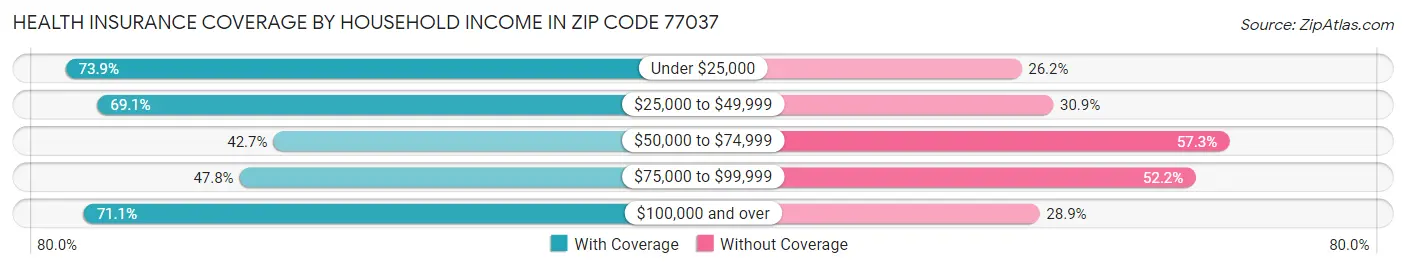 Health Insurance Coverage by Household Income in Zip Code 77037