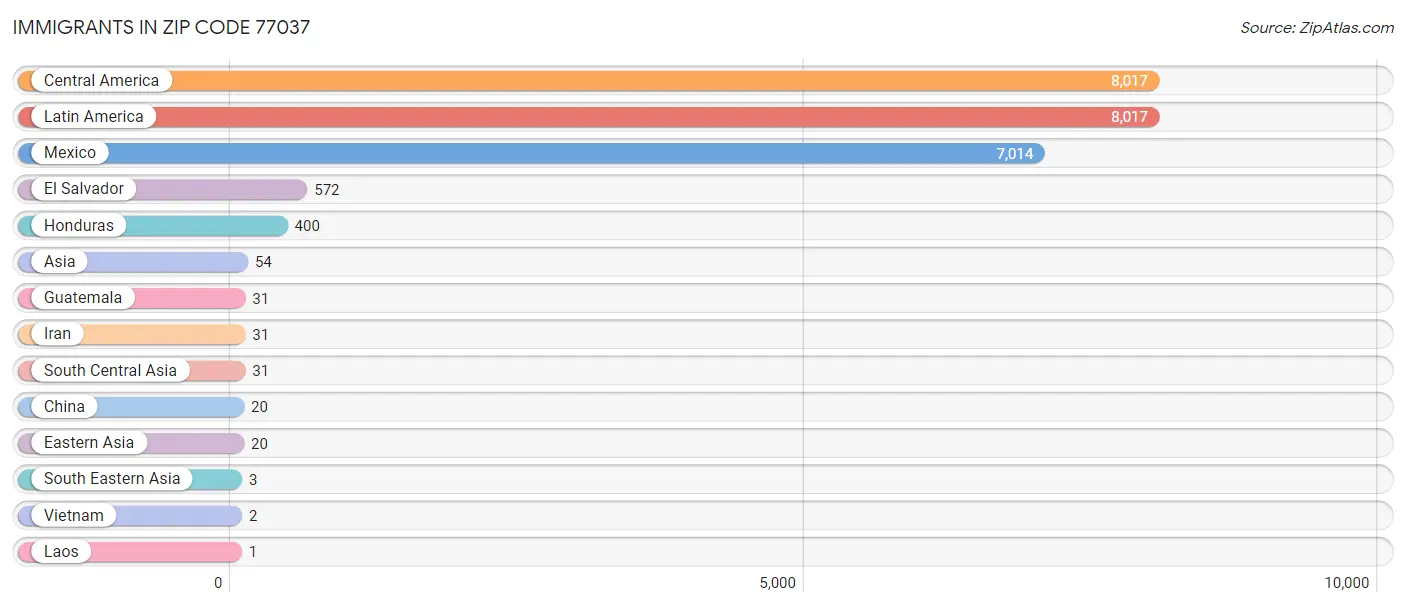 Immigrants in Zip Code 77037