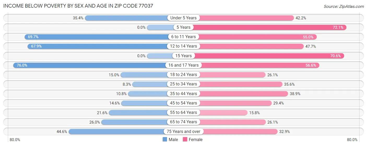 Income Below Poverty by Sex and Age in Zip Code 77037