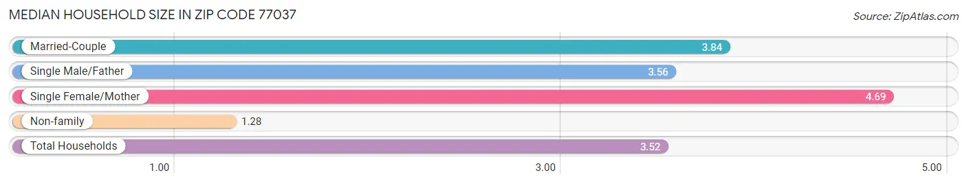 Median Household Size in Zip Code 77037