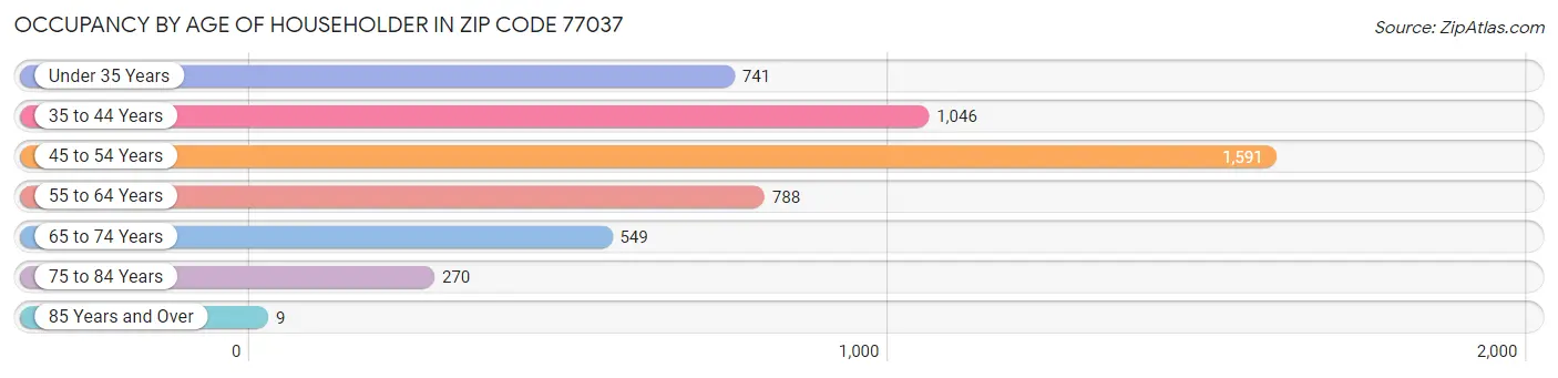 Occupancy by Age of Householder in Zip Code 77037