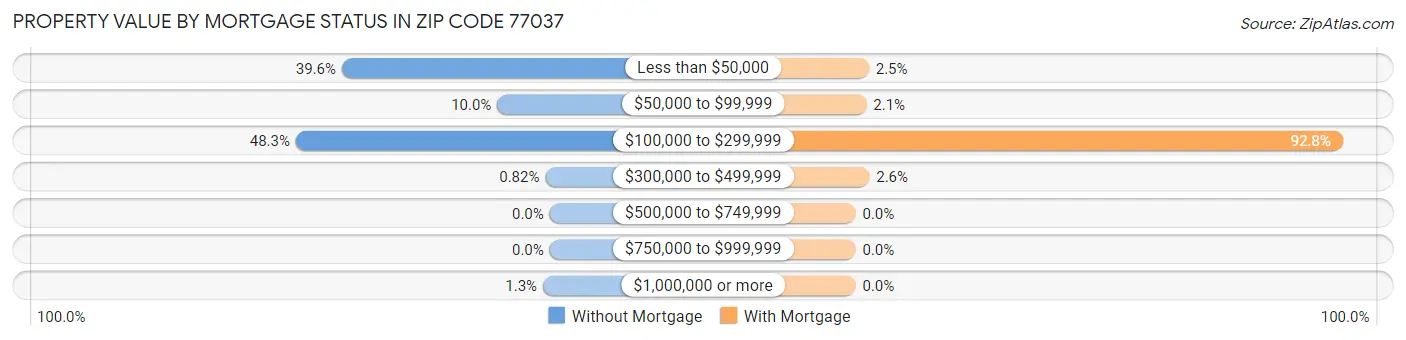 Property Value by Mortgage Status in Zip Code 77037