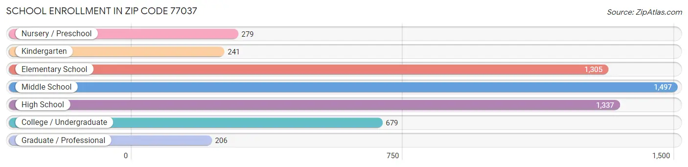 School Enrollment in Zip Code 77037