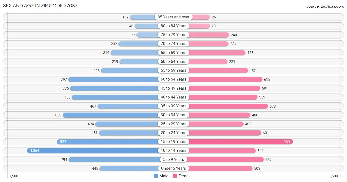 Sex and Age in Zip Code 77037