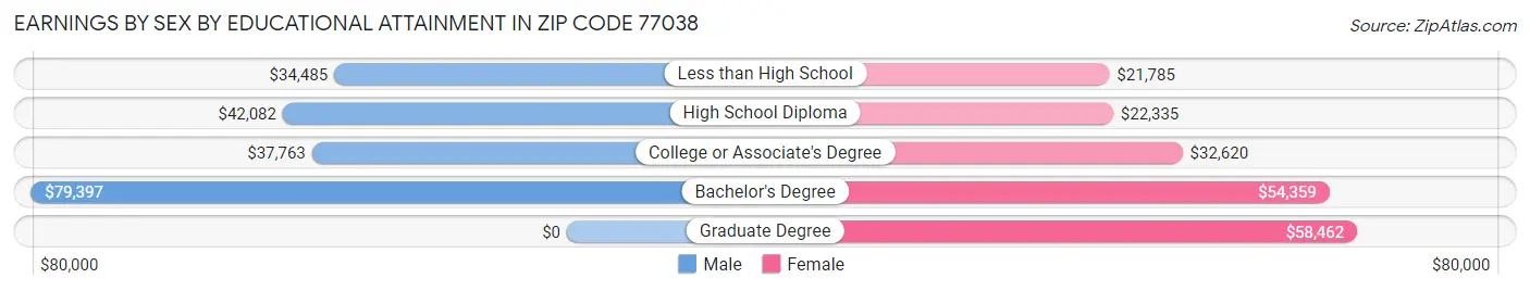 Earnings by Sex by Educational Attainment in Zip Code 77038