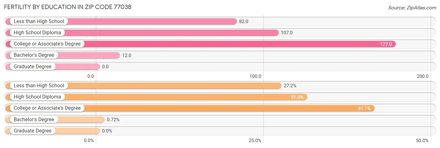 Female Fertility by Education Attainment in Zip Code 77038