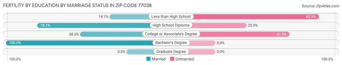 Female Fertility by Education by Marriage Status in Zip Code 77038